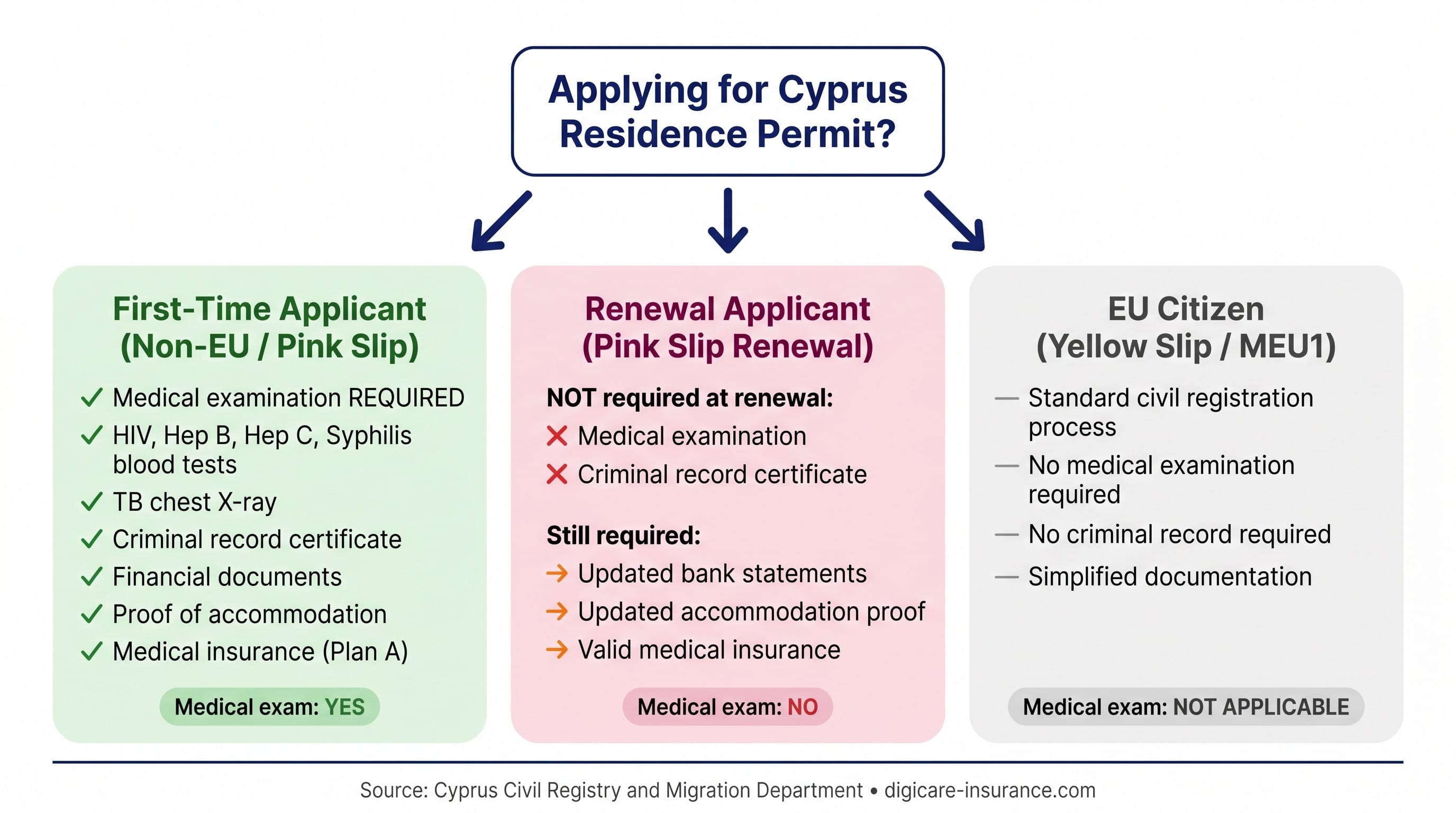 First-time Pink Slip applicants versus renewal applicants versus Yellow Slip for Cyprus residence
