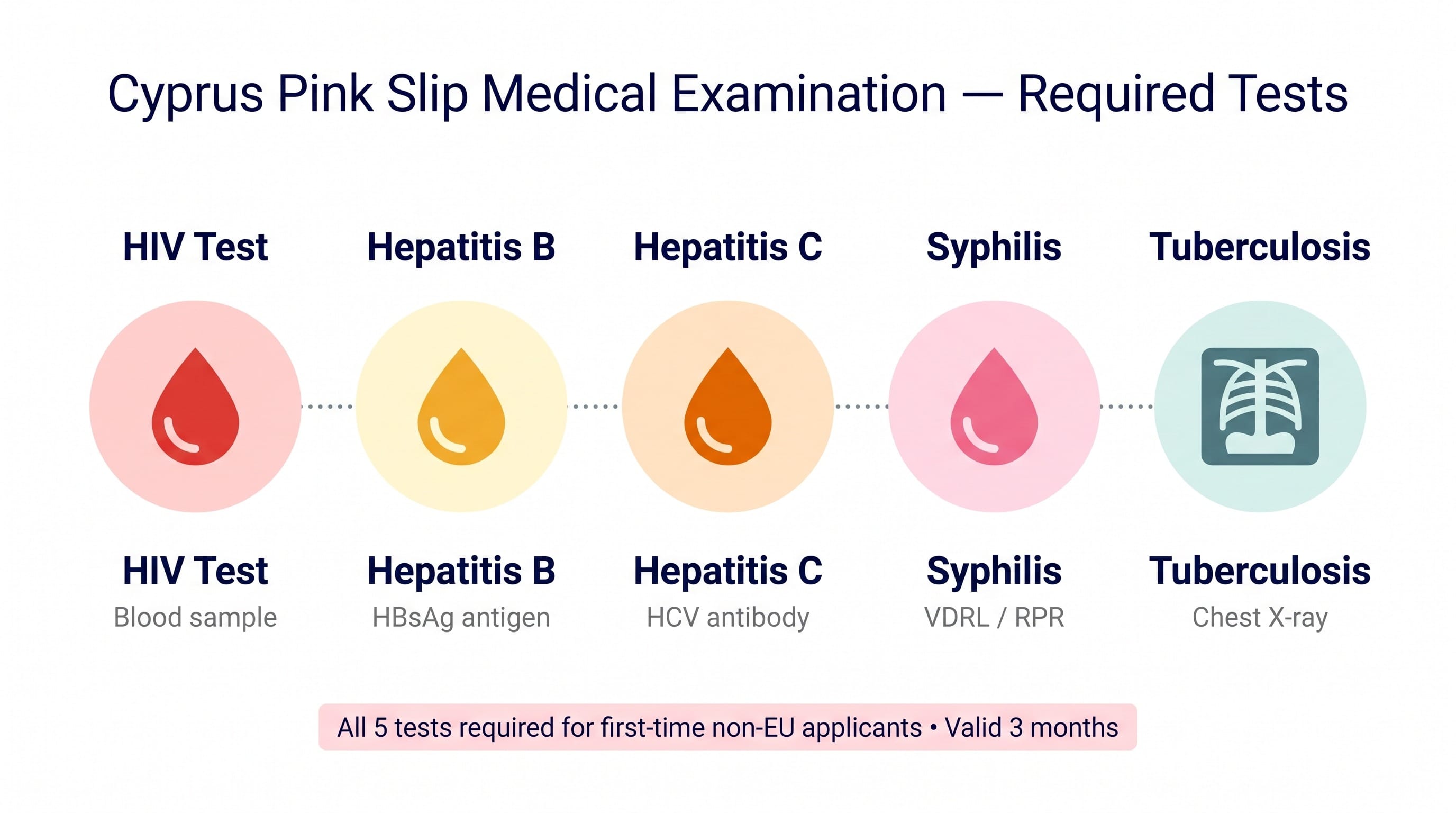 The 4 blood tests and chest X-ray required for the Cyprus Pink Slip medical examination