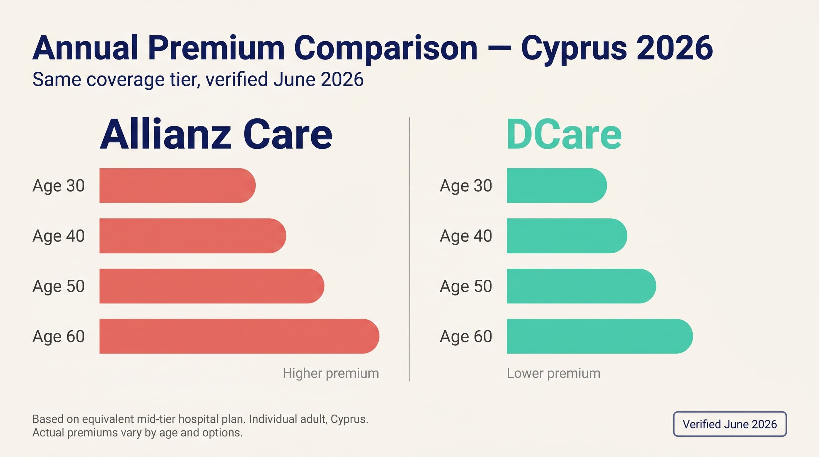 График сравнения годовых премий: DCare против Allianz Care по возрастным группам (30-60), Кипр 2026 - DCare стабильно дешевле