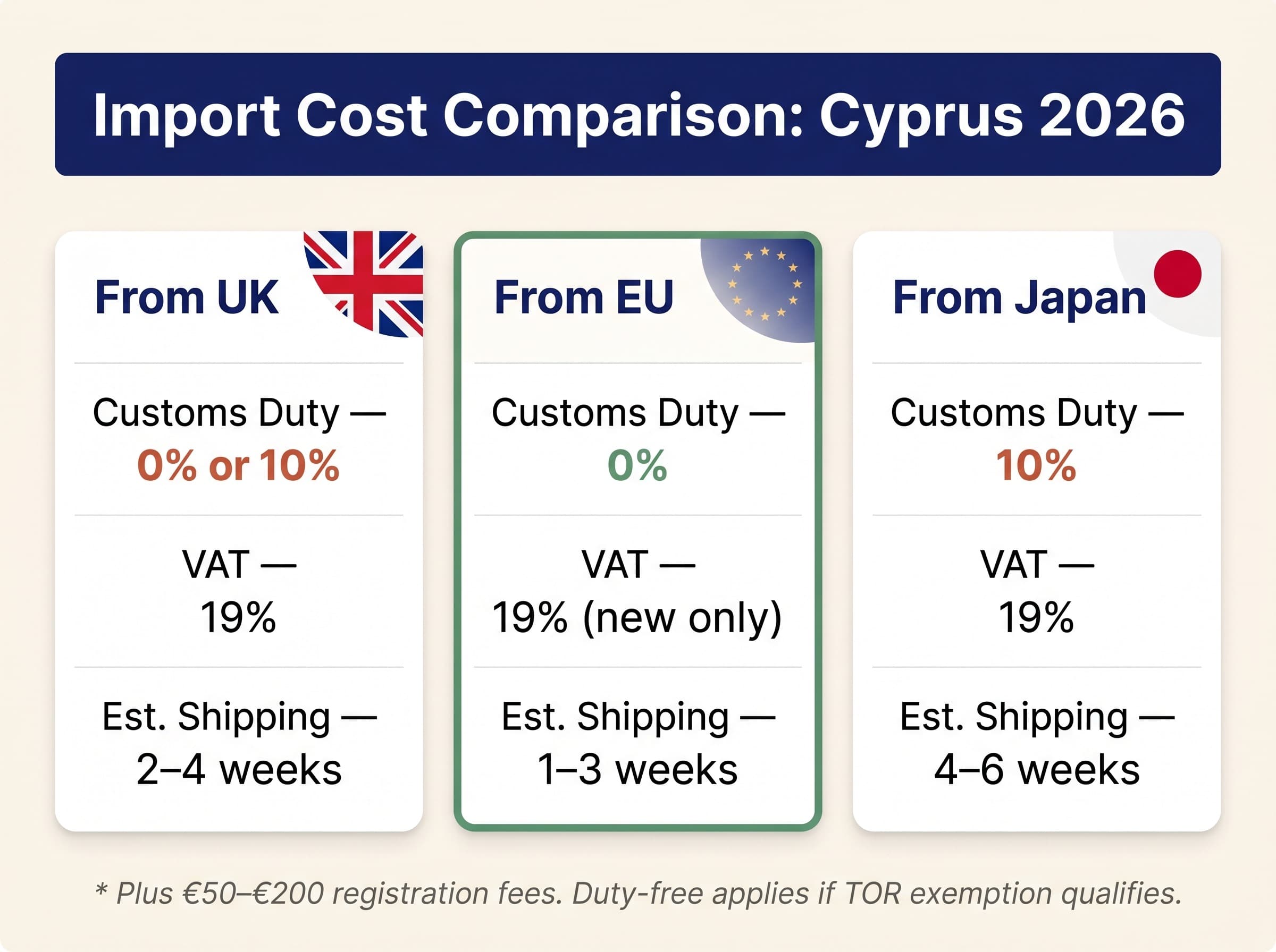 Cost comparison for importing a car to Cyprus from UK, EU, or Japan: duty, VAT and shipping time differences