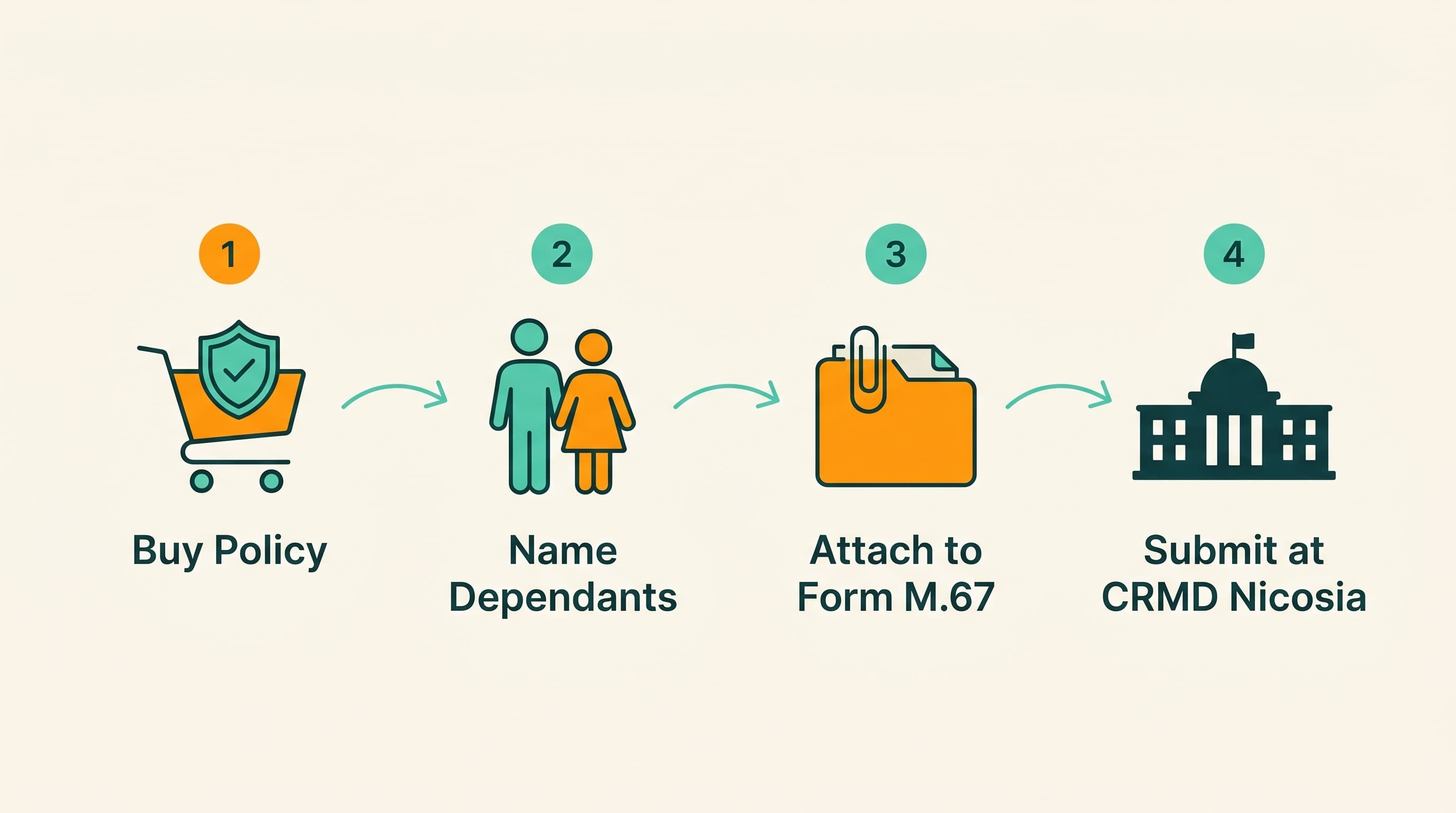 Four-step process to attach health insurance to a Cyprus Category F Form M.67 application