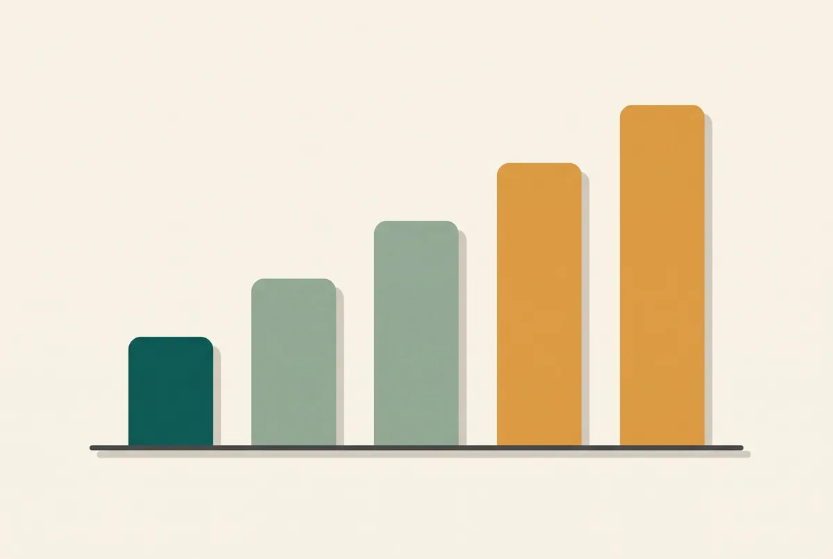 A stepped bar chart with five ascending bars representing D&O limits of indemnity rising from €500,000 to €5,000,000 as company turnover increases.