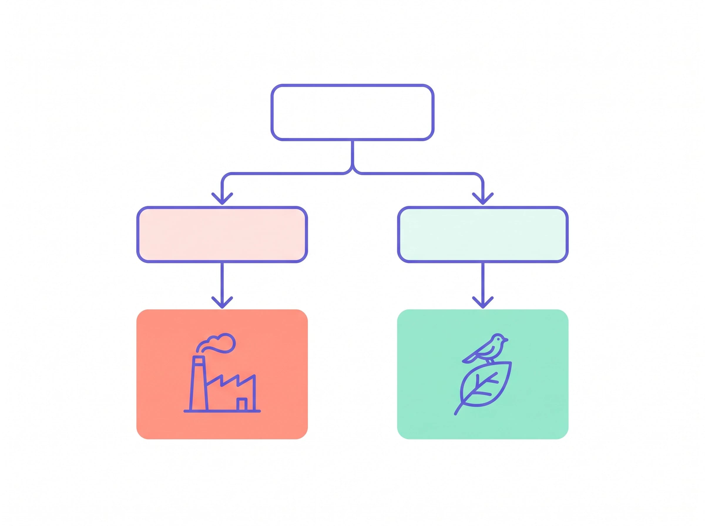 A flat-design decision diagram branching from one box into two tinted boxes, one holding a factory icon and the other a leaf and bird icon.