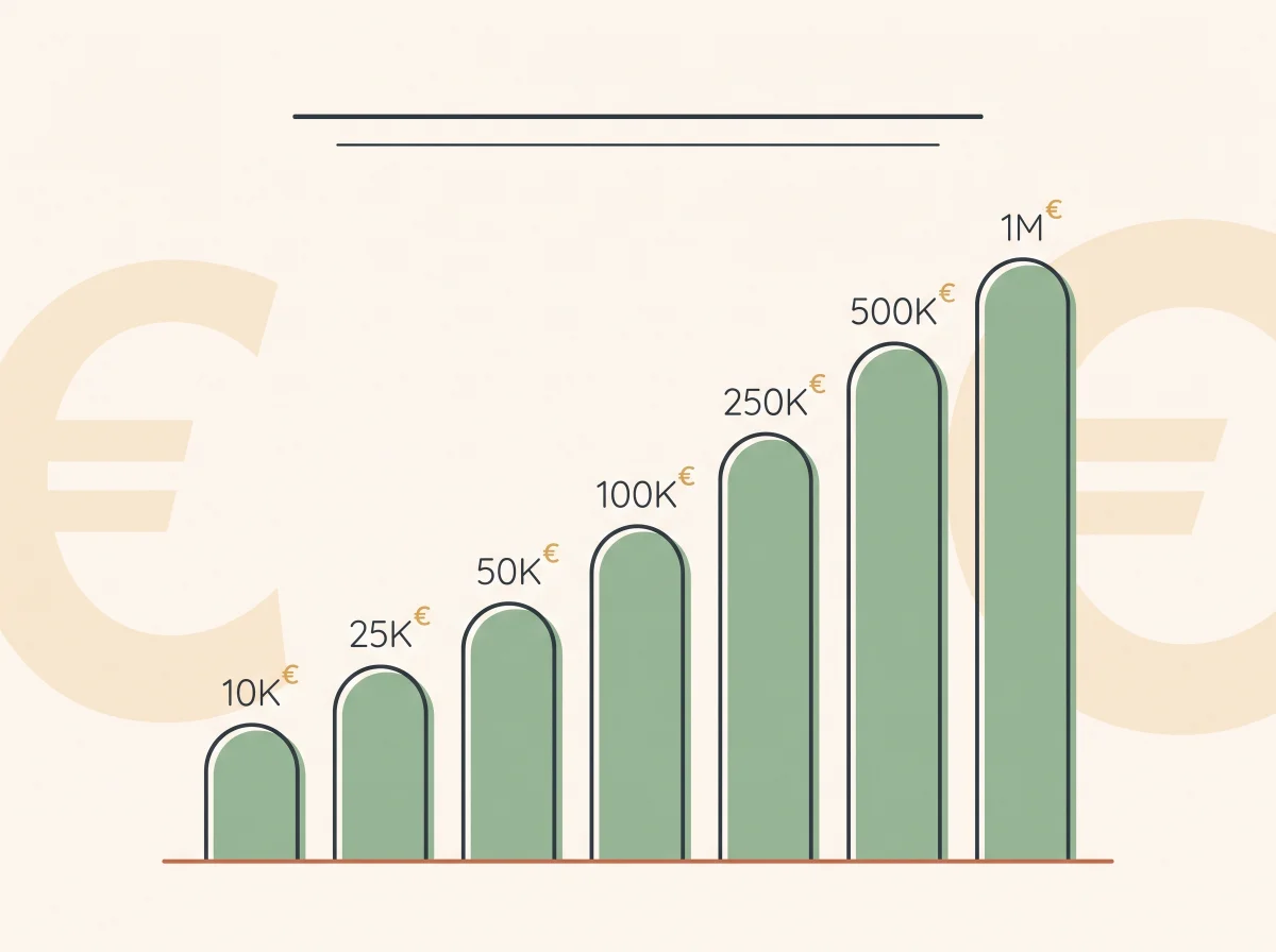 Product liability premium by limit of indemnity in Cyprus, from 10,000 to 1,000,000 euro