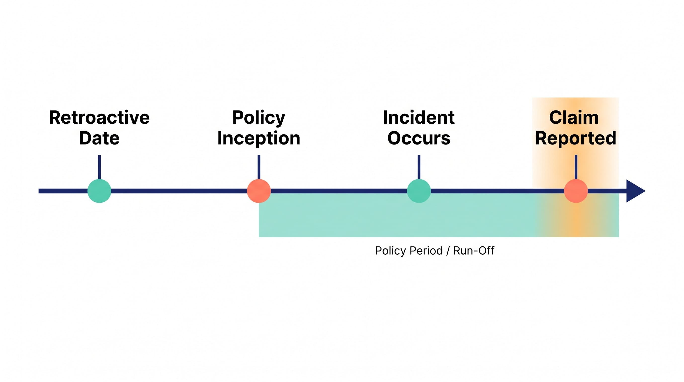 How claims-made professional indemnity cover works on a timeline
