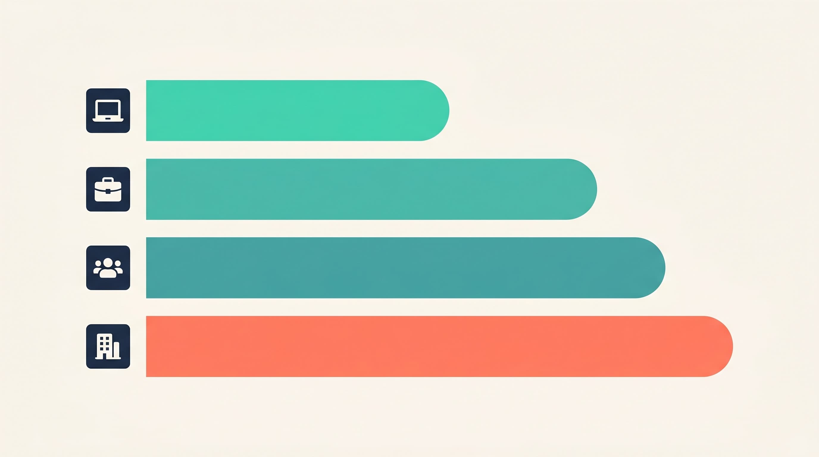 Bar chart showing rising professional indemnity insurance premiums from freelancer to consultancy