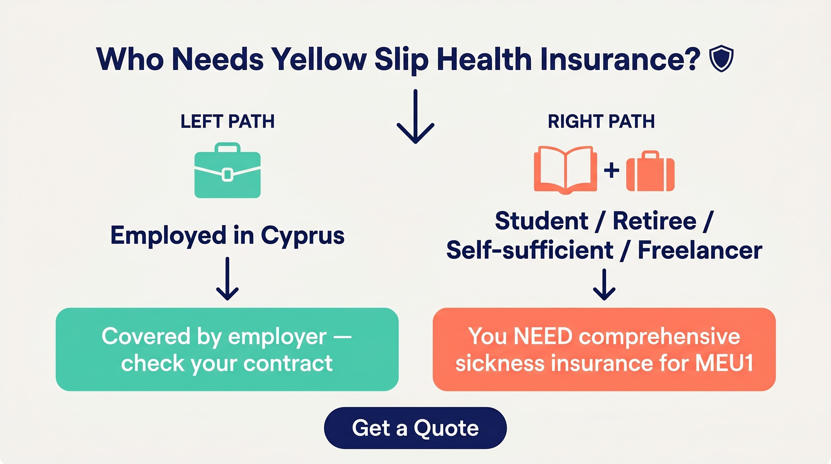 Who needs Yellow Slip health insurance in Cyprus: employed workers vs students, retirees and self-sufficient residents